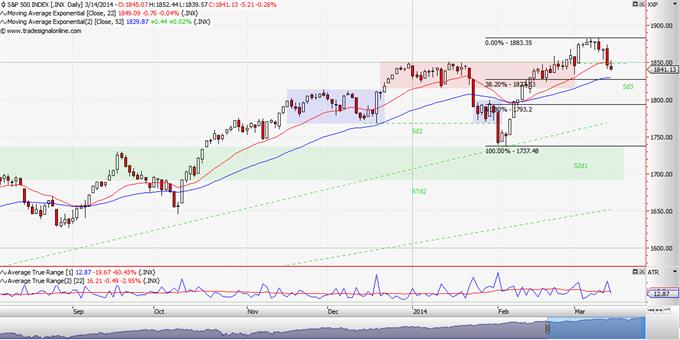 S&P 500: Η Κριμαία στο περιθώριο (μέχρις στιγμής) 